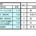 令和7年度京都府公立高等学校入学者選抜（中期選抜）：倍率の高い学科など