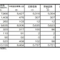 令和7年度京都府公立高等学校入学者選抜（中期選抜）：合格者数など