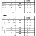 令和7年度京都府公立高等学校入学者選抜 後期選抜 募集人員