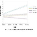 ロンドンと東京の若者の抑うつ症状の軌跡