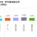 2024年　平均価格変化率