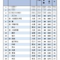 京都大学前期合格者 高校別合格者数ランキング2025（1位～19位）