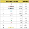 ランドセル人気カラー系統と購入割合