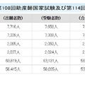 第111回保健師国家試験、第108回助産師国家試験、第114回看護師国家試験の合格発表