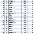 有名企業への就職者数ランキング2024「自動車8社」