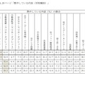 熱中しているものの有無に関する調査：熱中している内容（学校種別）