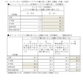 インターネット利用時のトラブルや嫌な思いに関する調査