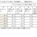 インターネット利用時のトラブルや嫌な思いに関する調査：トラブルを受けての対応（学校種別）