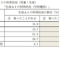 生成AIの利用状況