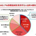 日本はODAの拠出金額を国民総所得（GNI）の0.7％にするという国際目標を達成すべきだと思いますか