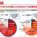 日本はODAの拠出金額を国民総所得（GNI）の0.7％にするという国際目標を達成すべきだと思いますか