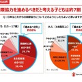 日本はこれからの国際協力についてどのようにしたらよいと思いますか