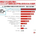 日本の国際協力活動はなぜ必要だと思いますか