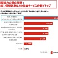 日本が国際協力を行うときに、どの分野に重点をおくべきだと思いますか