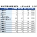 第110回薬剤師国家試験　大学別合格率　上位10大学