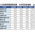 第110回薬剤師国家試験　大学別合格者数　上位10大学