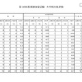 第110回薬剤師国家試験　大学別合格者数