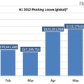 フィッシングによる金銭被害額