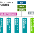 半導体フロンティア教育研究機構の組織図