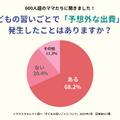 「子供の習い事」についてのアンケート