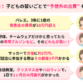 「子供の習い事」についてのアンケート