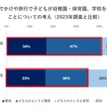 お出かけや旅行で子どもが幼稚園・保育園、学校を休むことについての考え（2023年調査と比較）