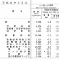 教育費の内訳（2人以上の世帯）