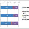 内定者研修の実施状況