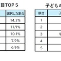 受験校選びでもっとも重視する項目TOP5、