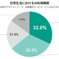 日常生活におけるAI利用頻度