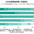 AIの利用開始時期（年齢別）