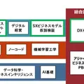 DXコース教育体系図