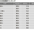 2025年有名企業400社実就職率ランキング