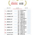 人気ランキング全国版（2025年7月31日）公立大学