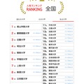 人気ランキング全国版（2025年7月31日）私立大学