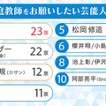 子供の家庭教師をお願いしたい芸能人ランキング