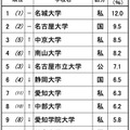 進学ブランド力調査2025・東海北陸（全体）
