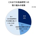 これまでの自由研究への取組みの有無