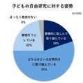 子供の自由研究に対する態度