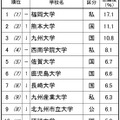 進学ブランド力調査2025九州沖縄（総合トップ10）