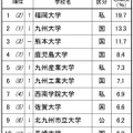 進学ブランド力調査2025九州沖縄（男子トップ10）