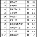 進学ブランド力調査2025九州沖縄（女子トップ10）