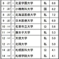 進学ブランド力調査2025地域別ランキング＜北海道＞女子 ※リクルート進学総研調べ