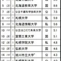 進学ブランド力調査2025地域別ランキング＜北海道＞男子 ※リクルート進学総研調べ