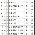進学ブランド力調査2025地域別ランキング＜東北＞女子 ※リクルート進学総研調べ