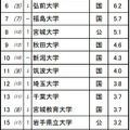 進学ブランド力調査2025地域別ランキング＜東北＞全体 ※リクルート進学総研調べ