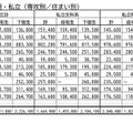 入学までにかかった費用・私立（専攻別／住まい別）