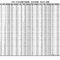 令和7年司法試験予備試験（短答式試験）得点別人員調
