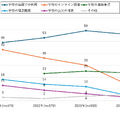 【小中学生】学校関連の情報機器利用状況（経年変化・複数回答）