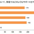 子供の自由研究を家庭でサポートするべきだと思いますか（イー・ラーニング研究所調べ）